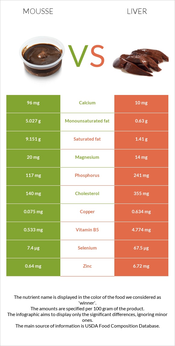 Mousse vs Liver infographic