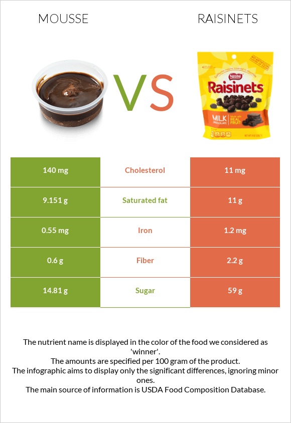 Մուս vs Raisinets infographic