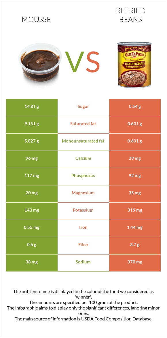 Mousse vs Refried beans infographic