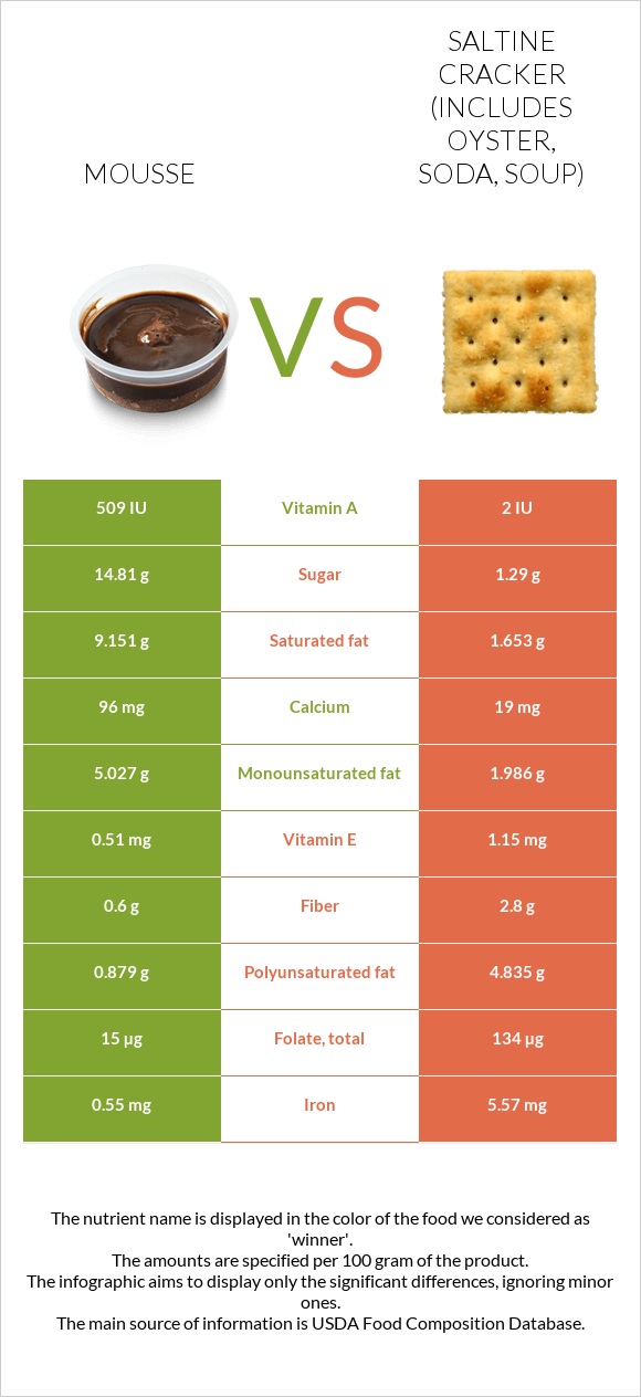 Mousse vs Saltine cracker (includes oyster, soda, soup) infographic