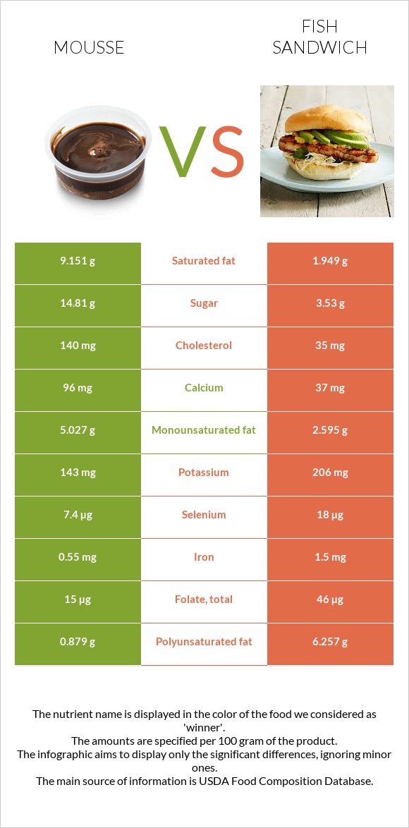 Mousse vs Fish sandwich infographic
