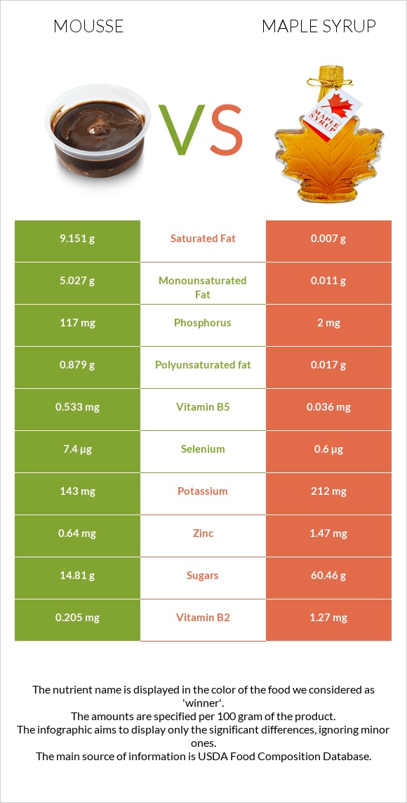 Մուս vs Maple syrup infographic