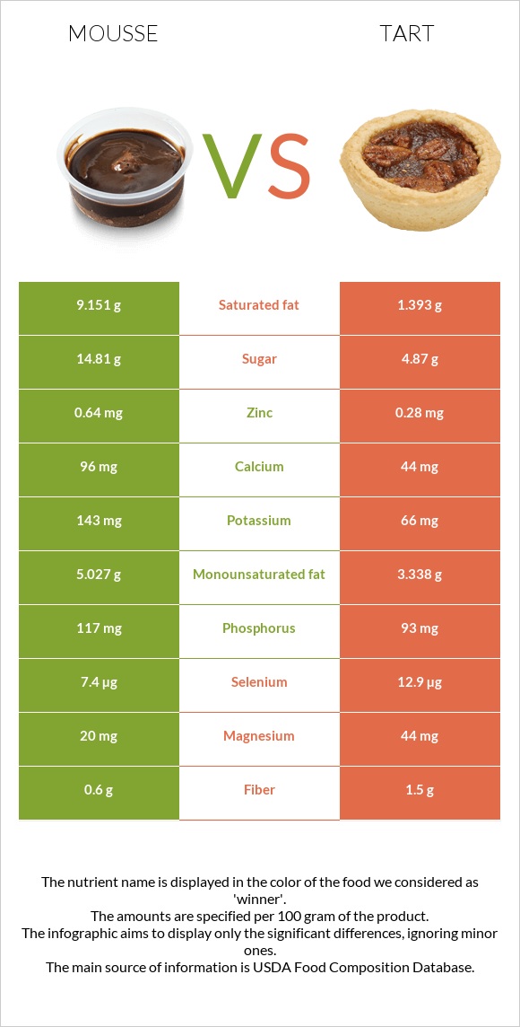 Mousse vs Tart infographic