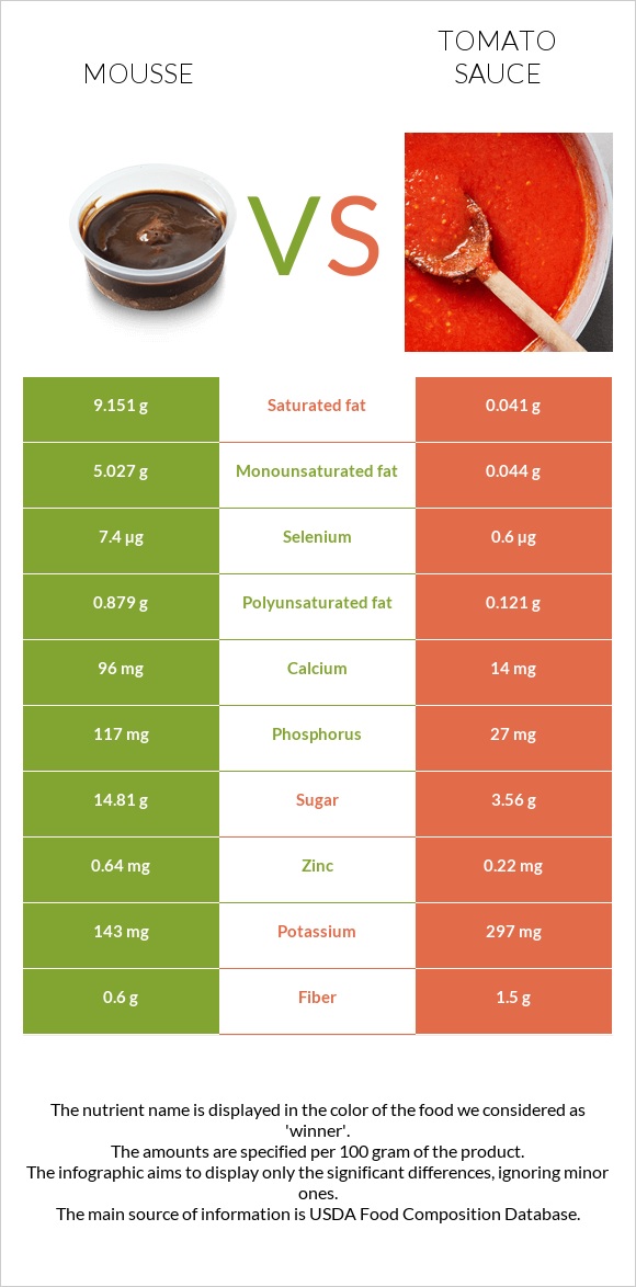 Mousse vs Tomato sauce infographic