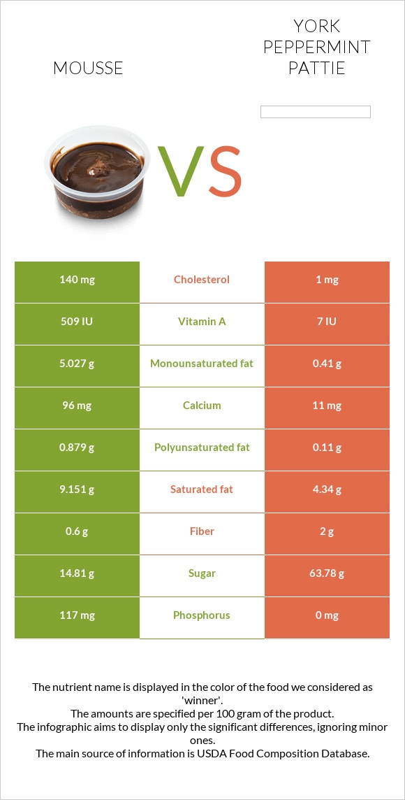 Mousse vs York peppermint pattie infographic