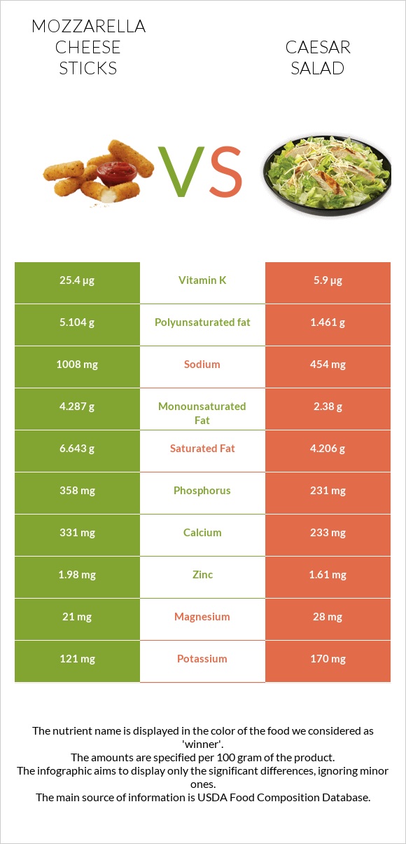 Mozzarella cheese sticks vs Caesar salad infographic