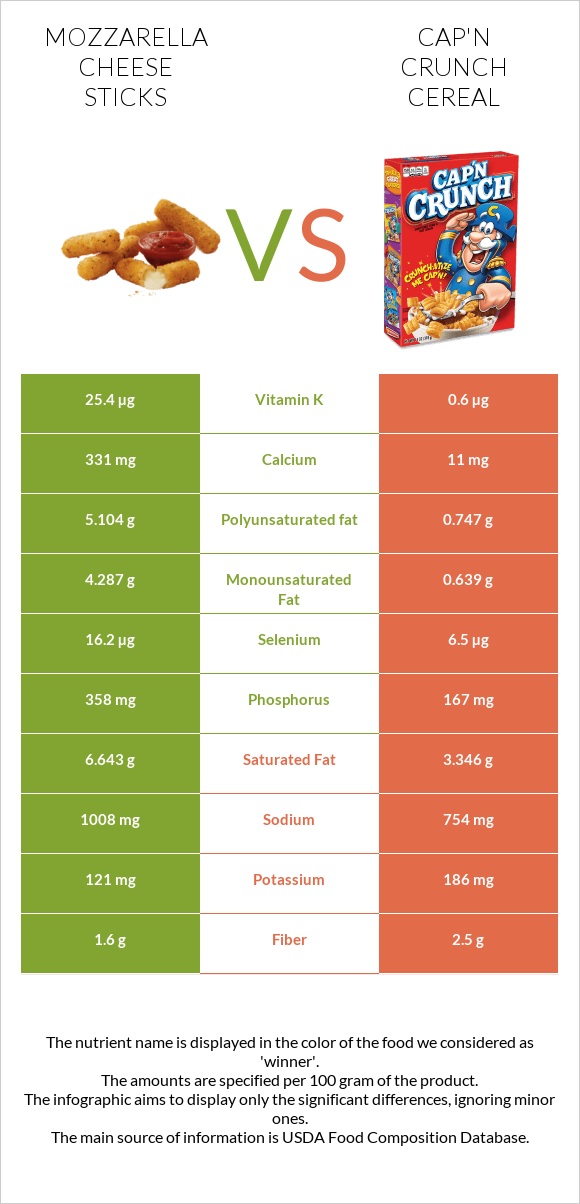 Mozzarella cheese sticks vs Cap'n Crunch Cereal infographic