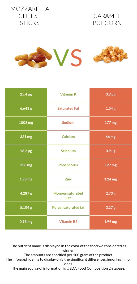 Mozzarella cheese sticks vs Caramel popcorn infographic
