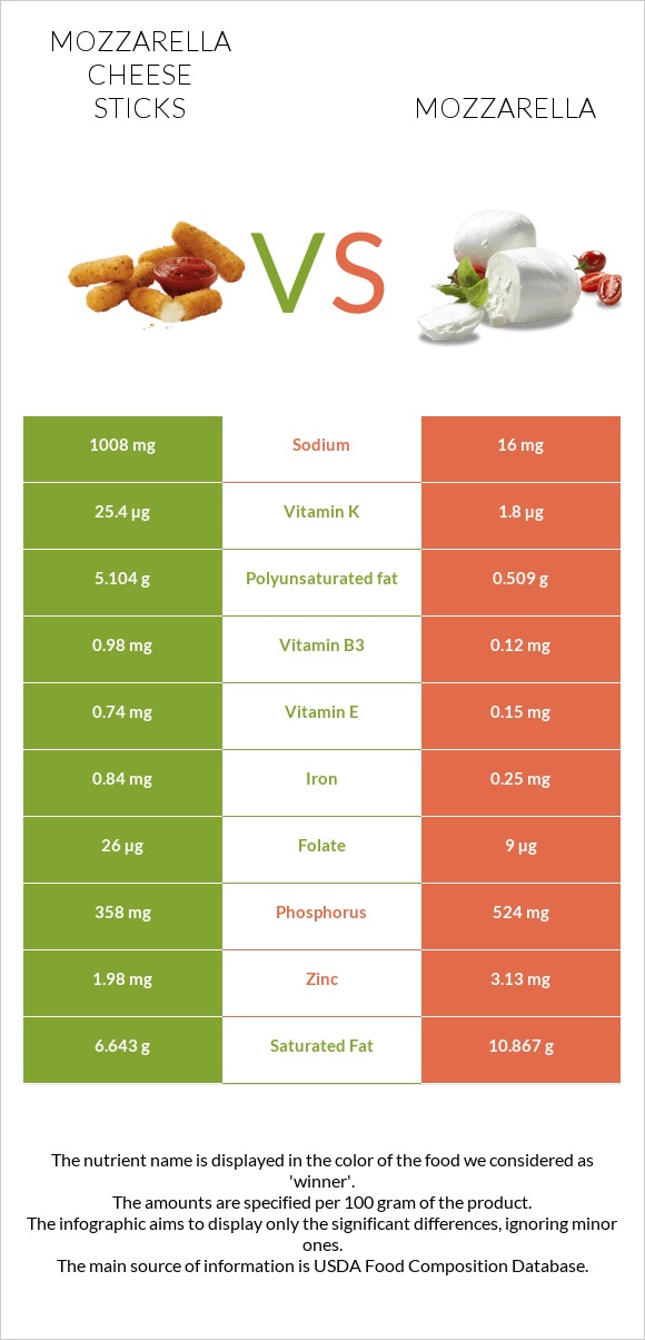 Mozzarella cheese sticks vs Mozzarella infographic