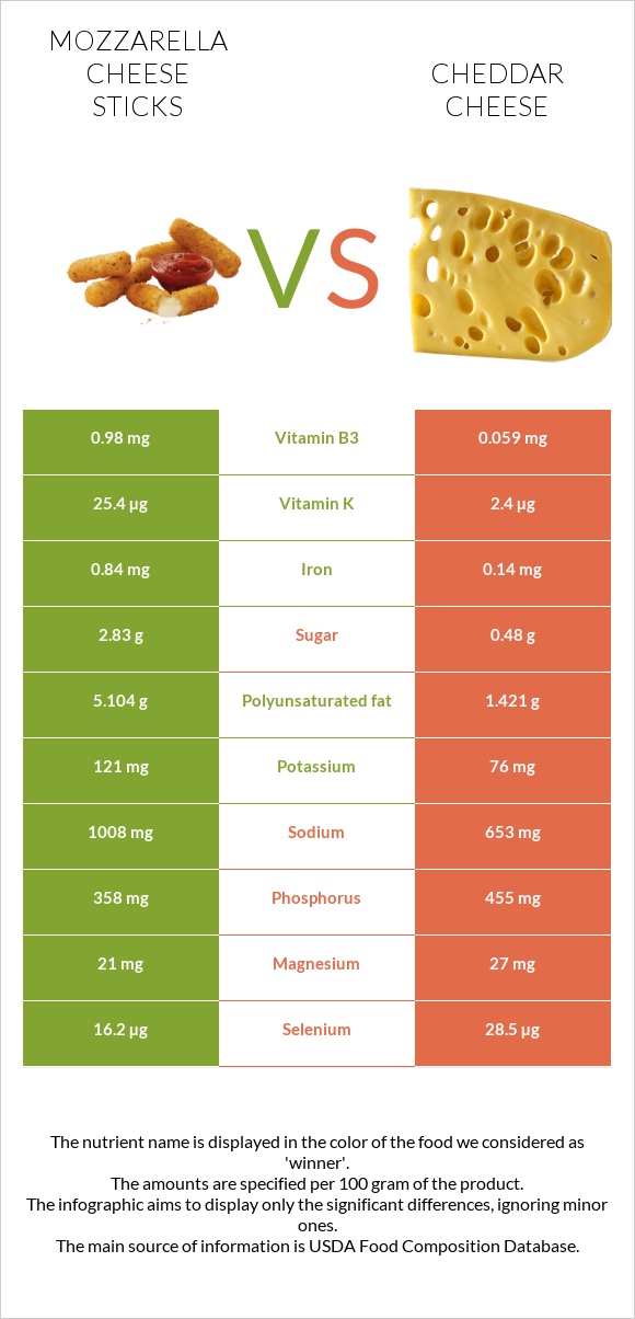 Mozzarella cheese sticks vs. Cheddar Cheese — In-Depth Nutrition Comparison