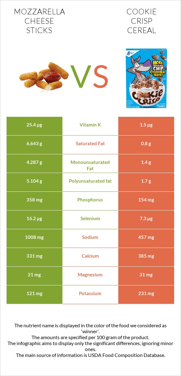 Mozzarella cheese sticks vs Cookie Crisp Cereal infographic