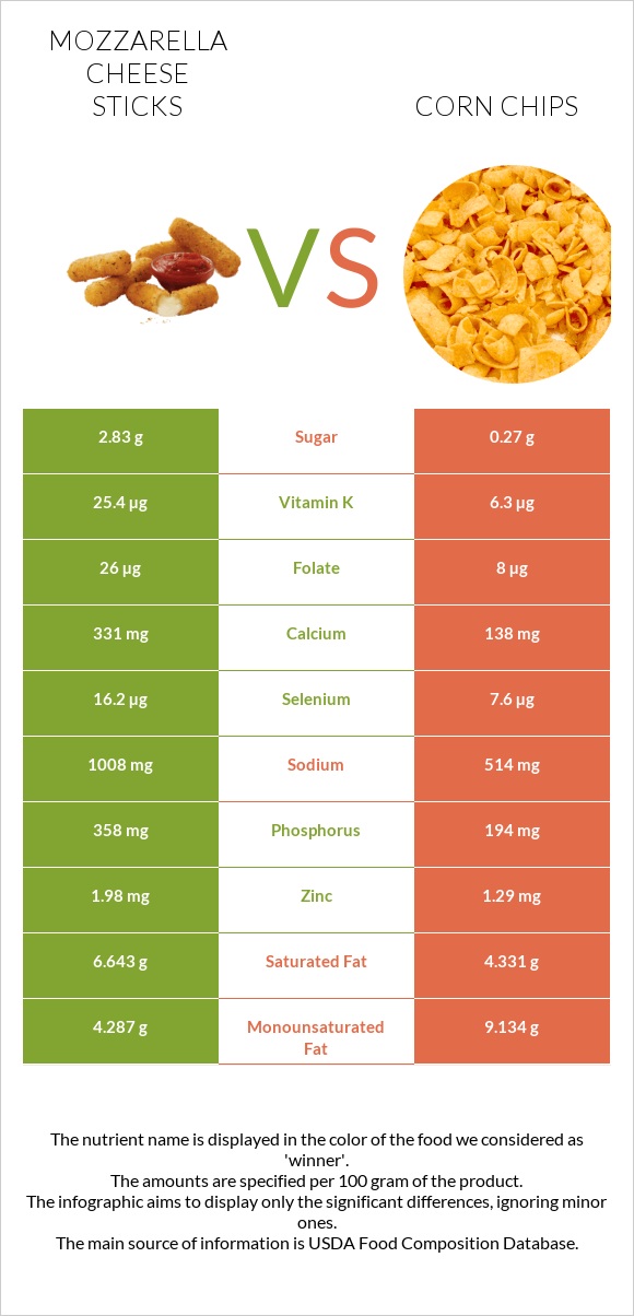 Mozzarella cheese sticks vs Corn chips infographic