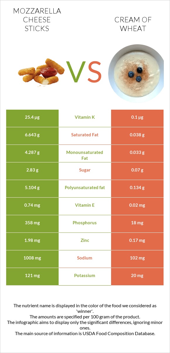 Mozzarella cheese sticks vs Cream of Wheat infographic
