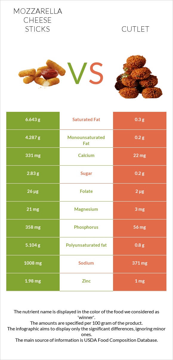 Mozzarella cheese sticks vs Cutlet infographic