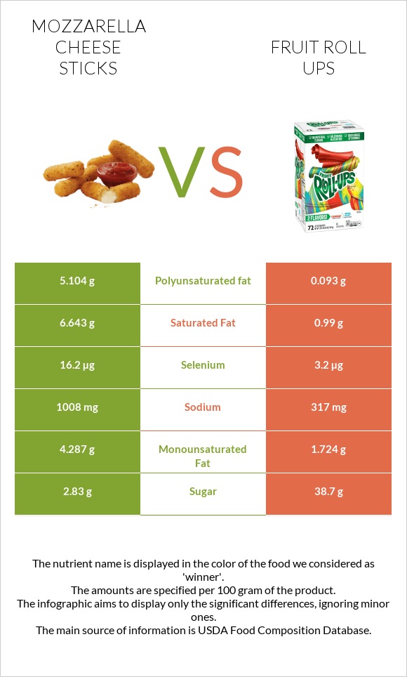 Mozzarella cheese sticks vs Fruit roll ups infographic