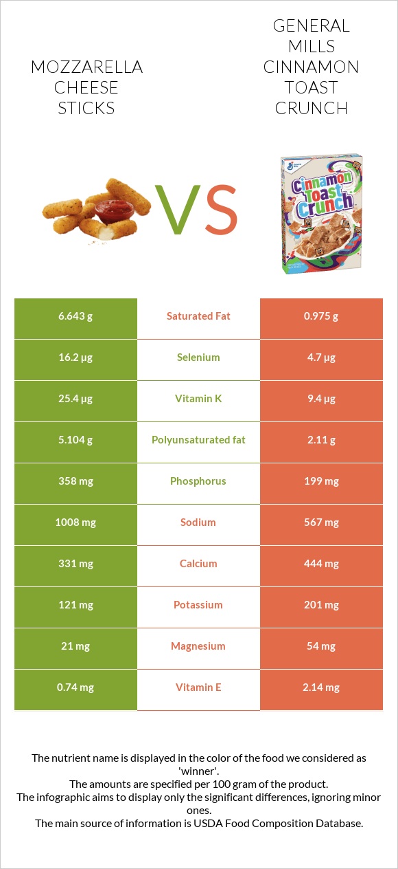 Mozzarella cheese sticks vs General Mills Cinnamon Toast Crunch infographic