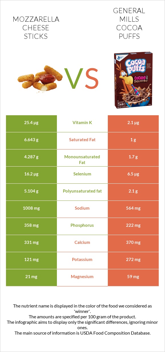Mozzarella cheese sticks vs General Mills Cocoa Puffs infographic