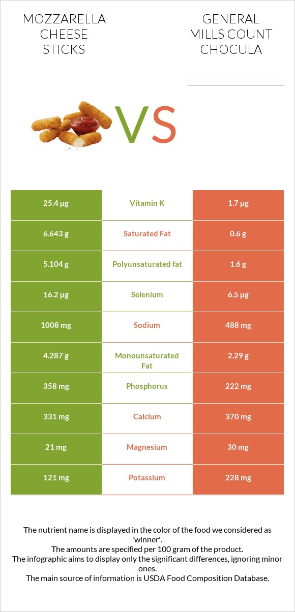 Mozzarella cheese sticks vs General Mills Count Chocula infographic