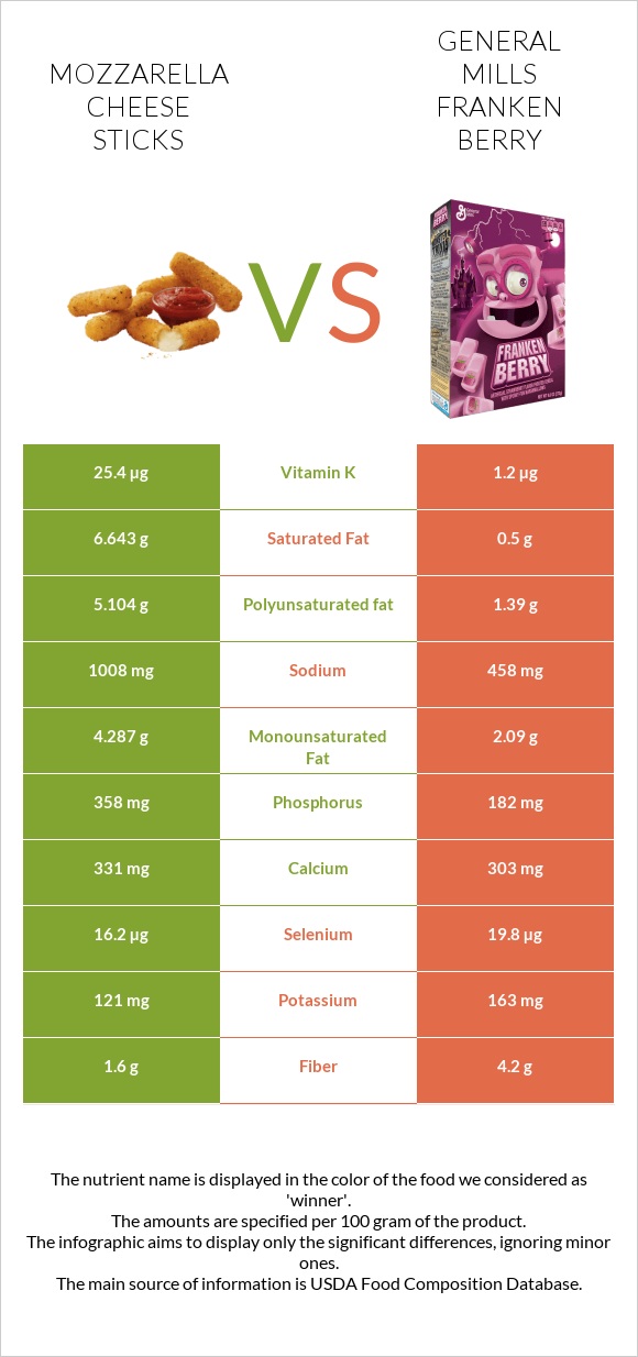 Mozzarella cheese sticks vs General Mills Franken Berry infographic