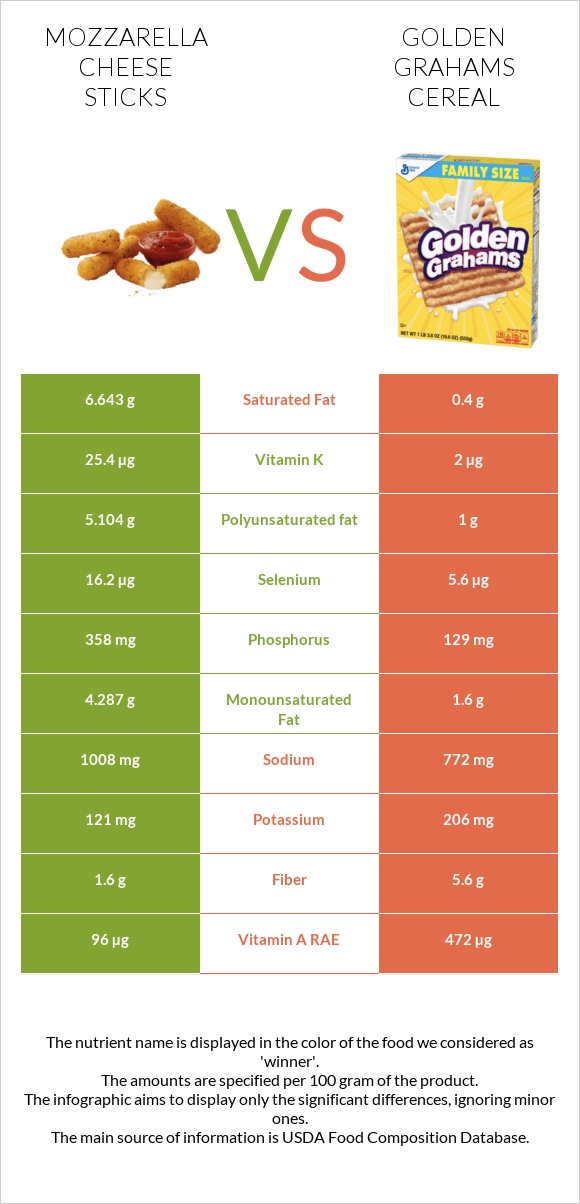 Mozzarella cheese sticks vs Golden Grahams Cereal infographic