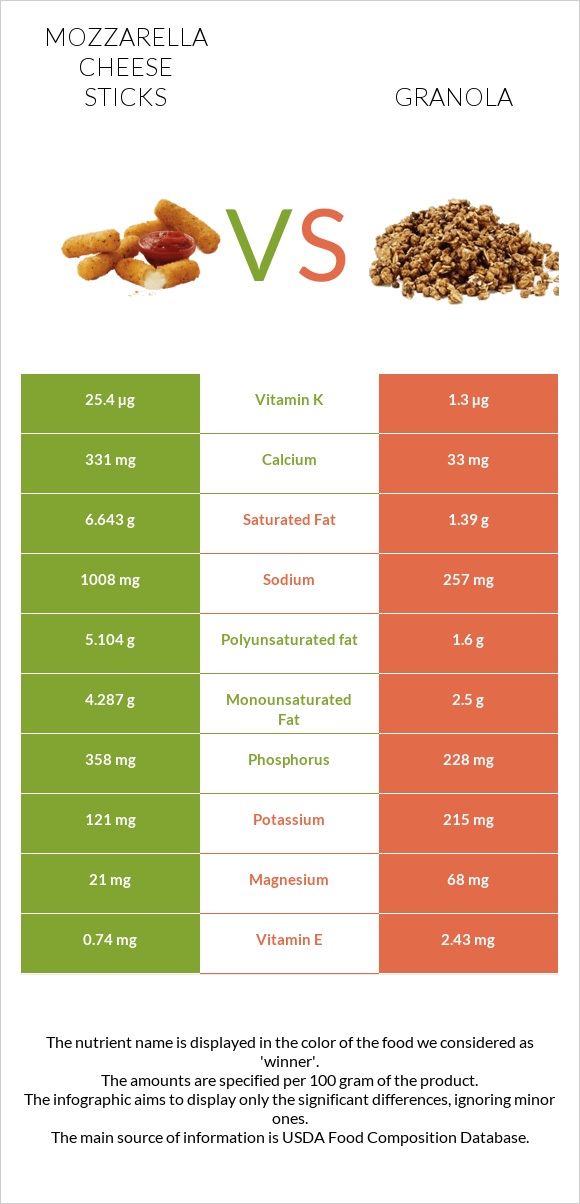 Mozzarella cheese sticks vs Granola infographic