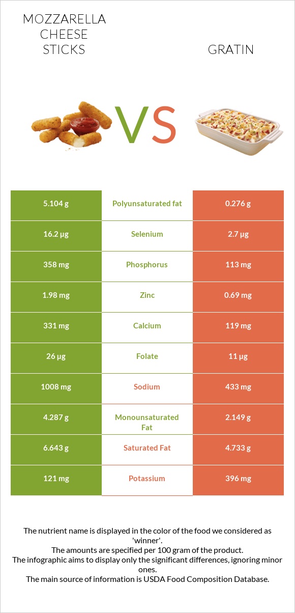 Mozzarella cheese sticks vs Gratin infographic