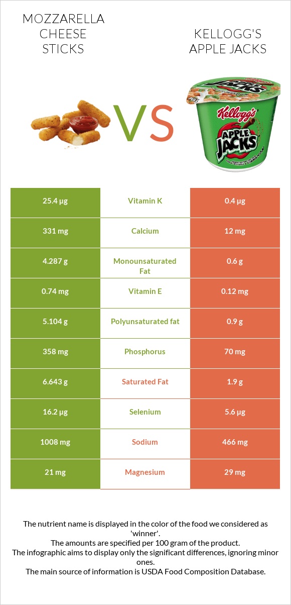 Mozzarella cheese sticks vs Kellogg's Apple Jacks infographic