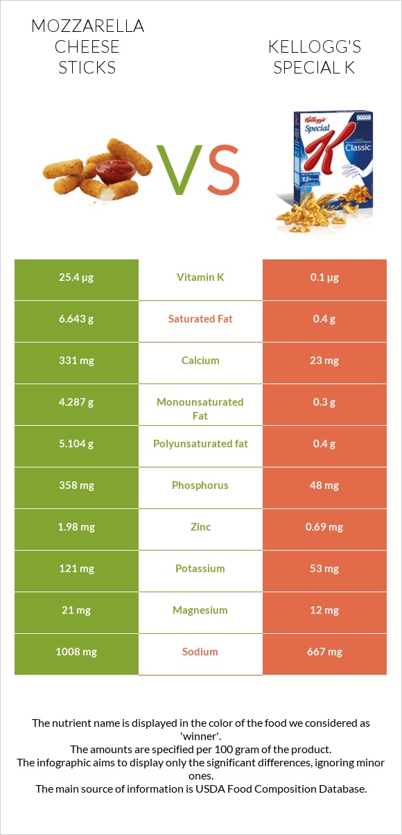 Mozzarella cheese sticks vs Kellogg's Special K infographic