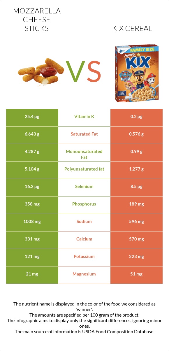 Mozzarella cheese sticks vs Kix Cereal infographic