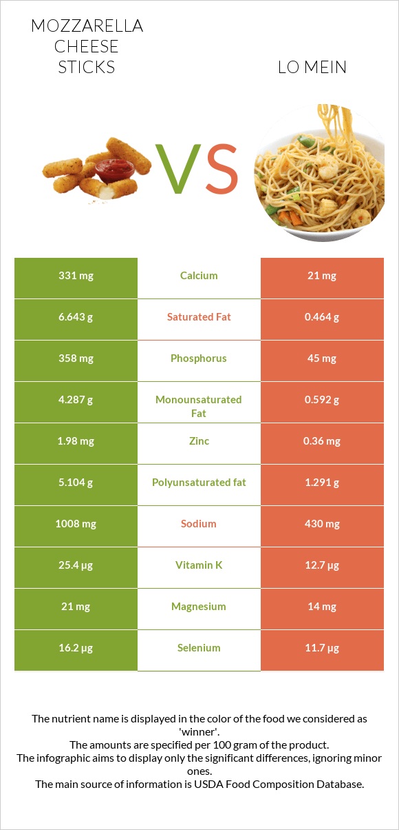 Mozzarella cheese sticks vs Lo mein infographic