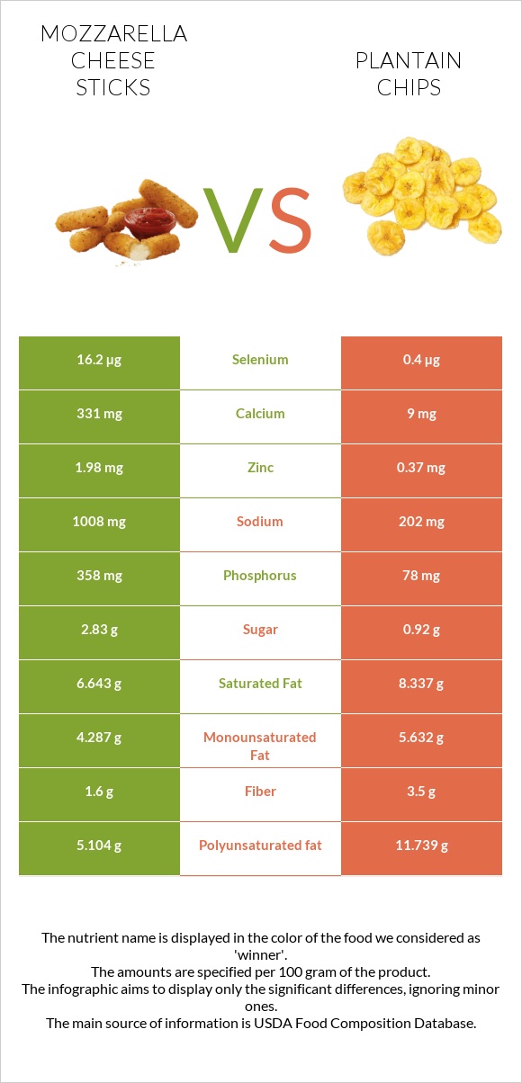 Mozzarella cheese sticks vs Plantain chips infographic
