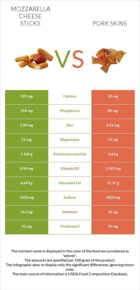 Mozzarella cheese sticks vs Pork skins infographic