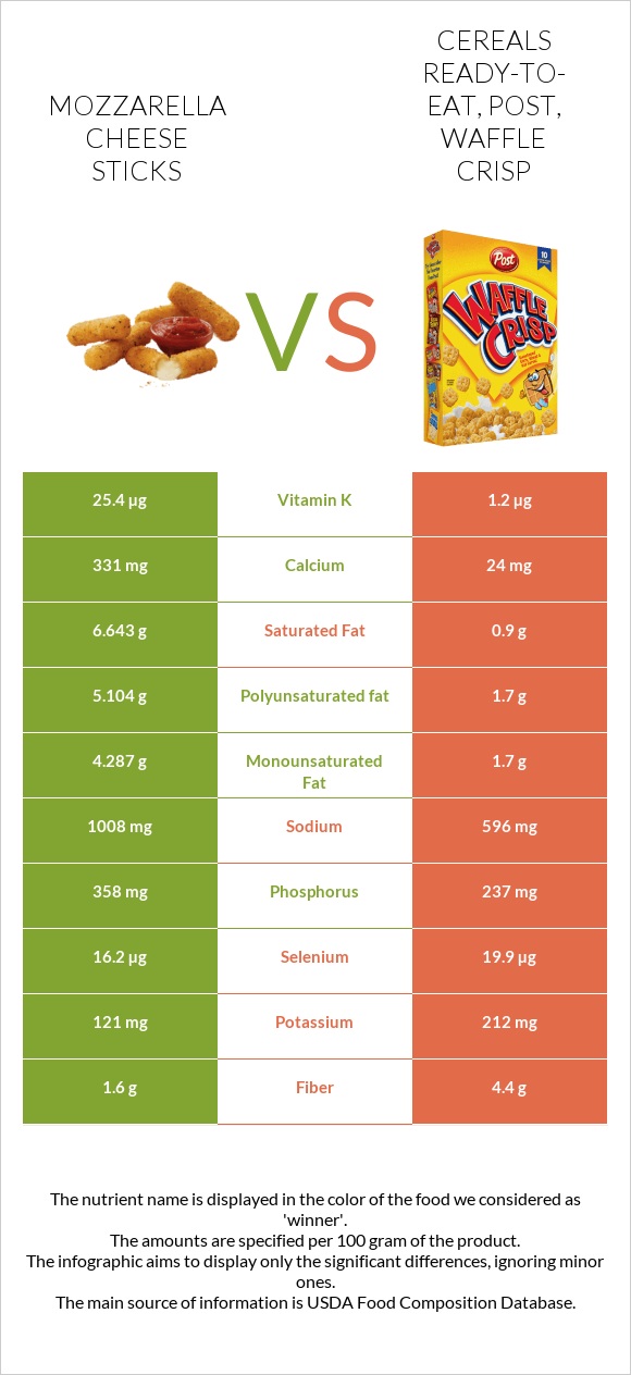 Mozzarella cheese sticks vs Cereals ready-to-eat, Post, Waffle Crisp infographic