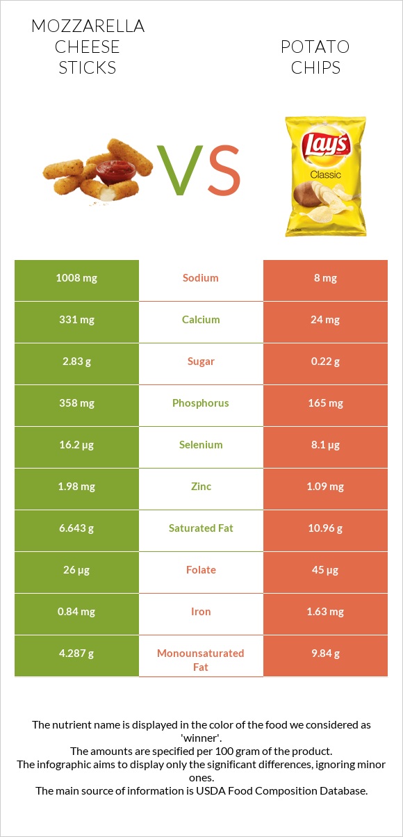Mozzarella cheese sticks vs Potato chips infographic
