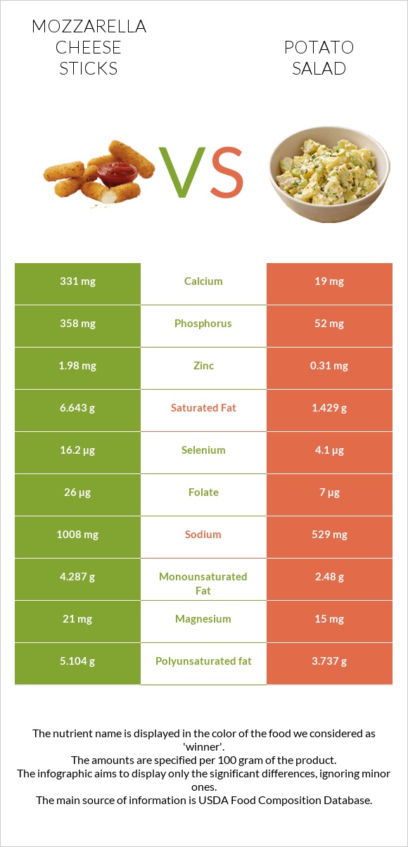 Mozzarella cheese sticks vs Կարտոֆիլով աղցան infographic