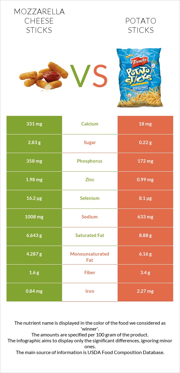 Mozzarella cheese sticks vs Potato sticks infographic