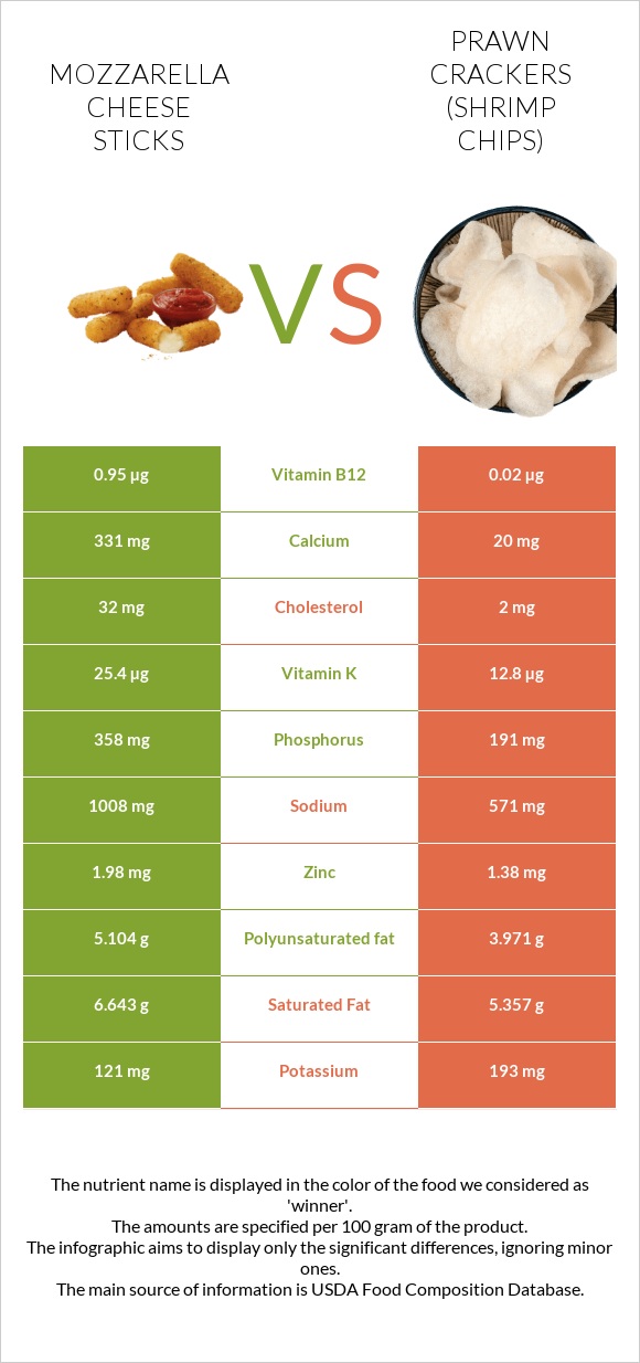 Mozzarella cheese sticks vs Prawn crackers (Shrimp chips) infographic