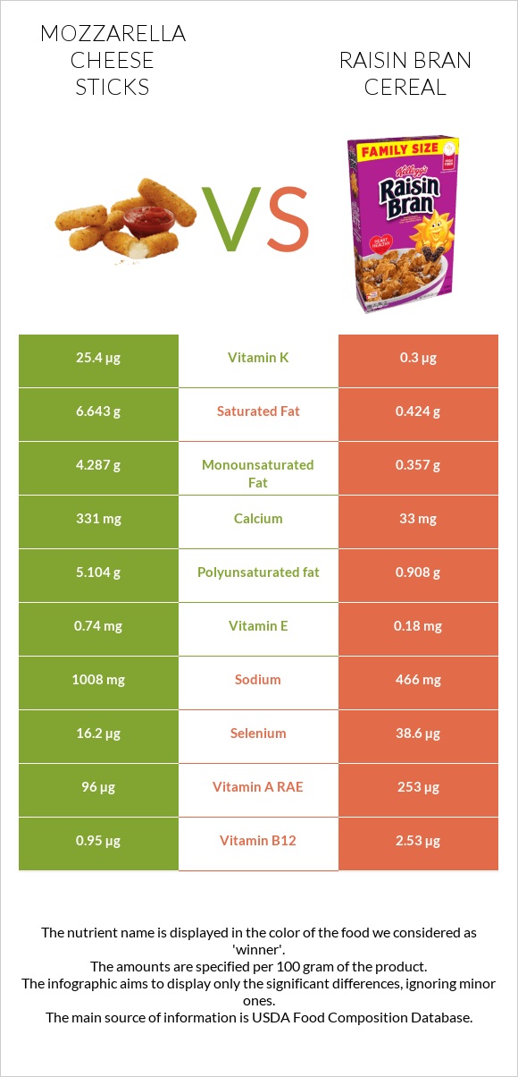 Mozzarella cheese sticks vs Raisin Bran Cereal infographic