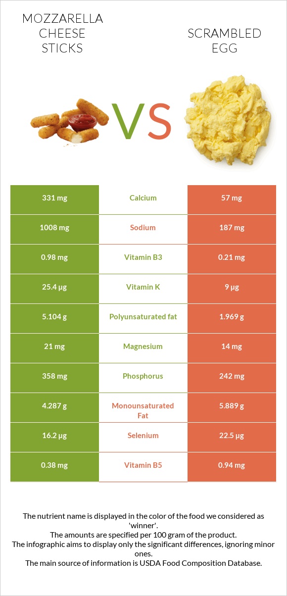 Mozzarella cheese sticks vs Scrambled egg infographic