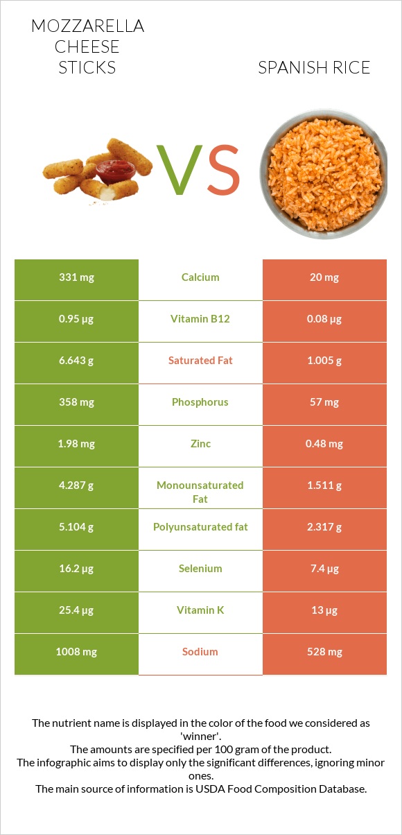 Mozzarella cheese sticks vs Spanish rice infographic