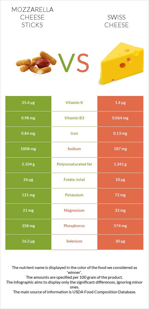 Mozzarella cheese sticks vs Swiss cheese infographic