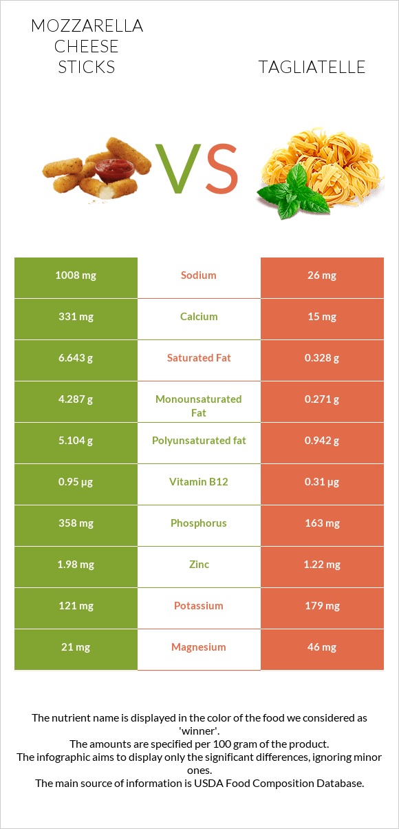 Mozzarella cheese sticks vs Tagliatelle infographic