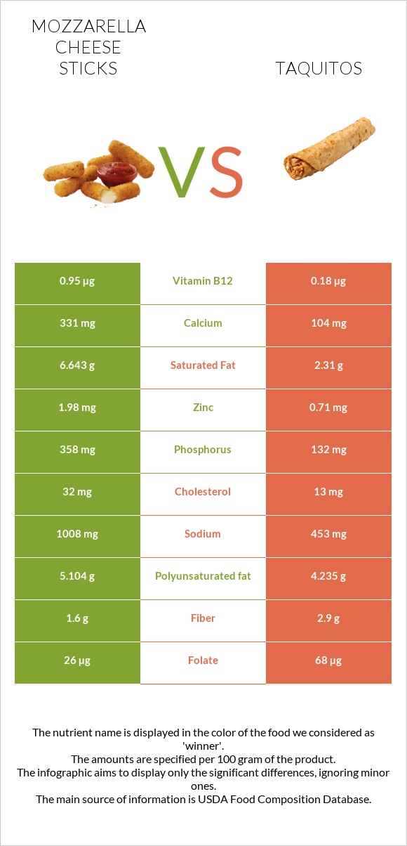 Mozzarella cheese sticks vs Taquitos infographic