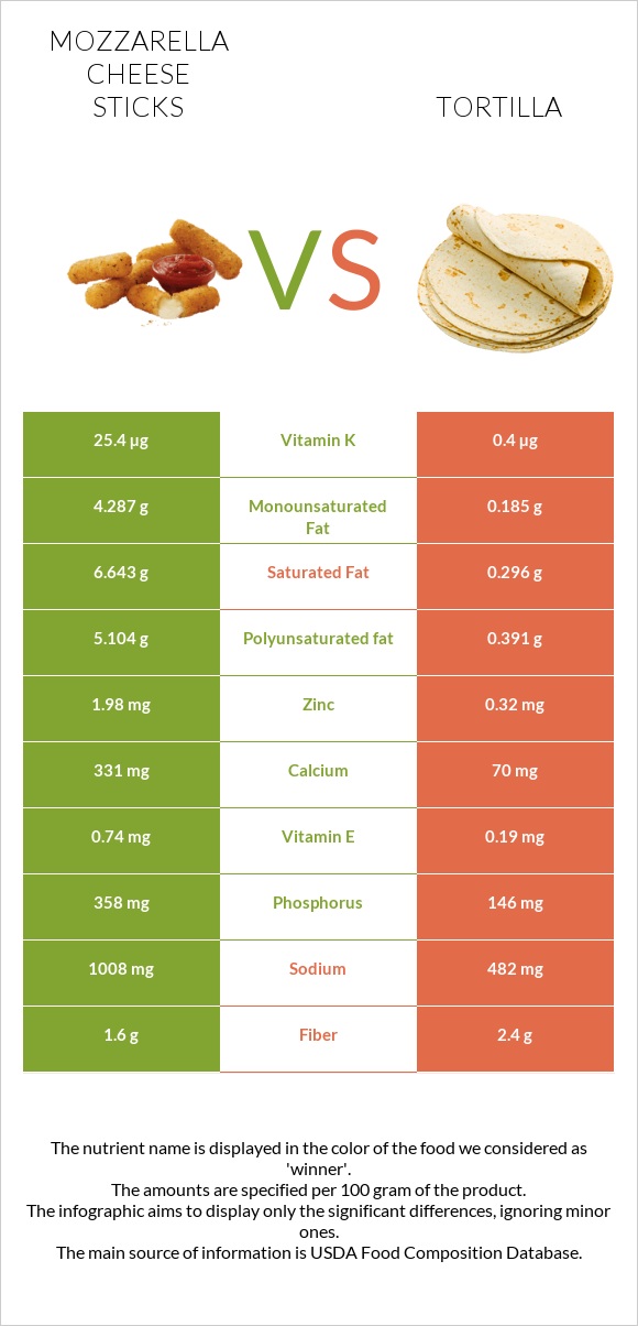 Mozzarella cheese sticks vs Տորտիլա infographic