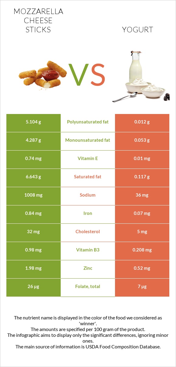 Mozzarella cheese sticks vs Yogurt infographic