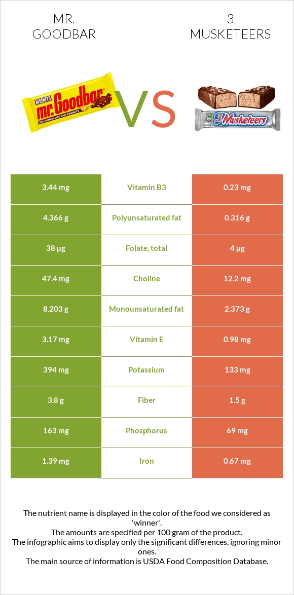 Mr. Goodbar vs 3 musketeers infographic