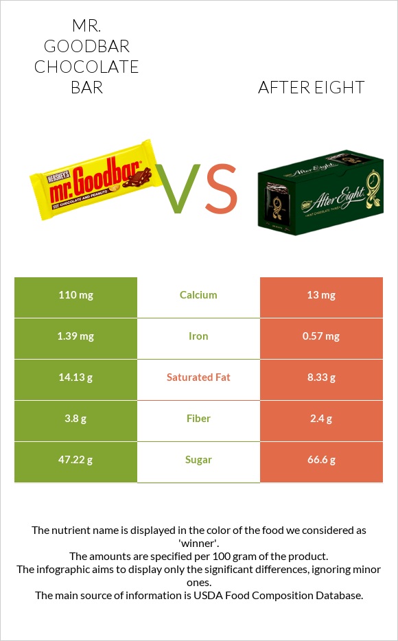 Mr. Goodbar vs After eight infographic