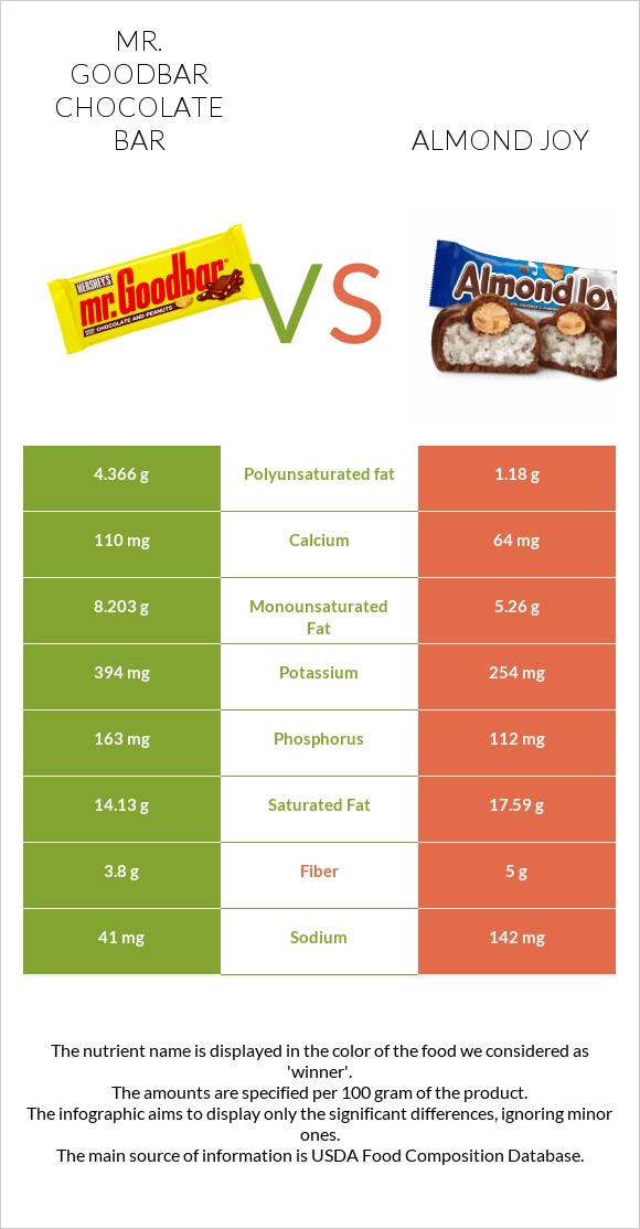 Mr. Goodbar vs Almond joy infographic