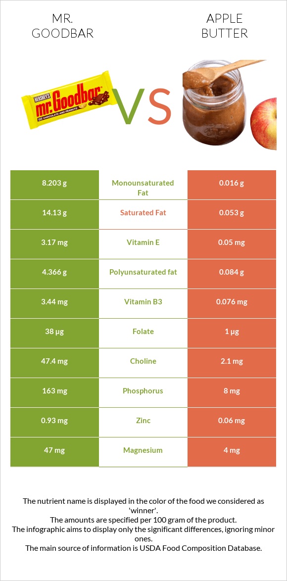 Mr. Goodbar vs Apple butter infographic