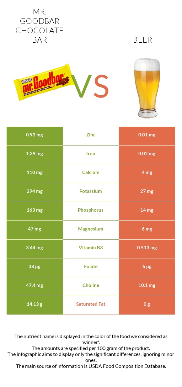 Mr. Goodbar vs Beer infographic